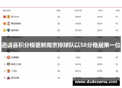 邀请赛积分榜更新南京排球队以58分稳居第一位